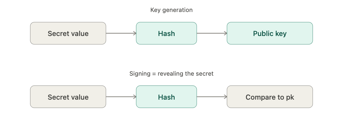 Key generation hashes a secret value into a public key; signing reveals the secret value and the verifier hashes it and compares to the public key.