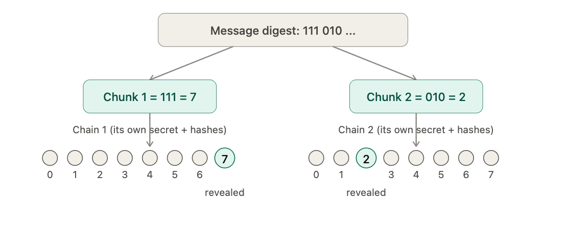 A message digest split into 3-bit chunks, with each chunk mapping to a position on its own hash chain.